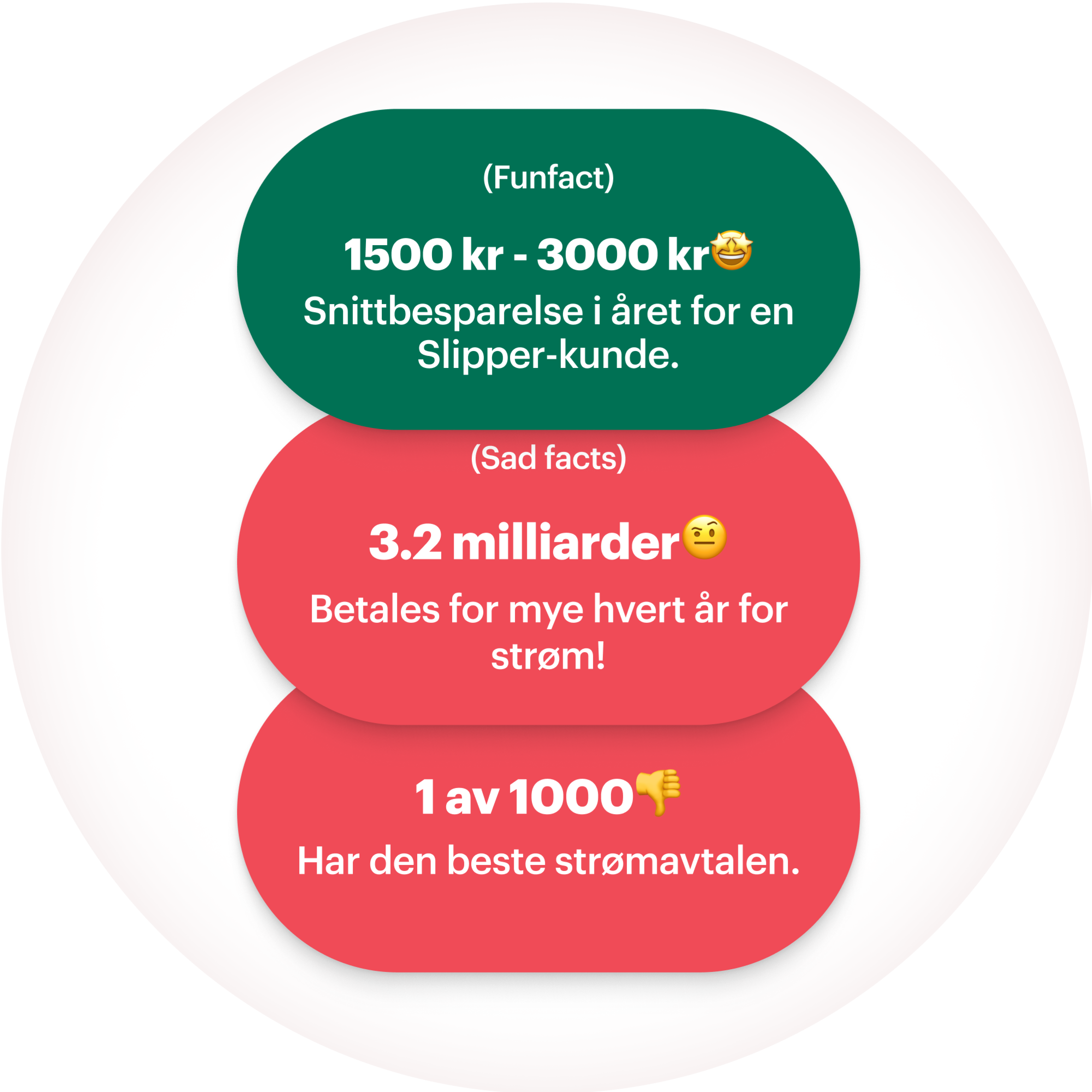 Fakta: en gjennomsnittlig kunde sparer fra 1500 - 3000 kr, 3,2 milliarder blir overbetalt av nordmenn hvert år, kun 1 av 1000 har den beste avtalen