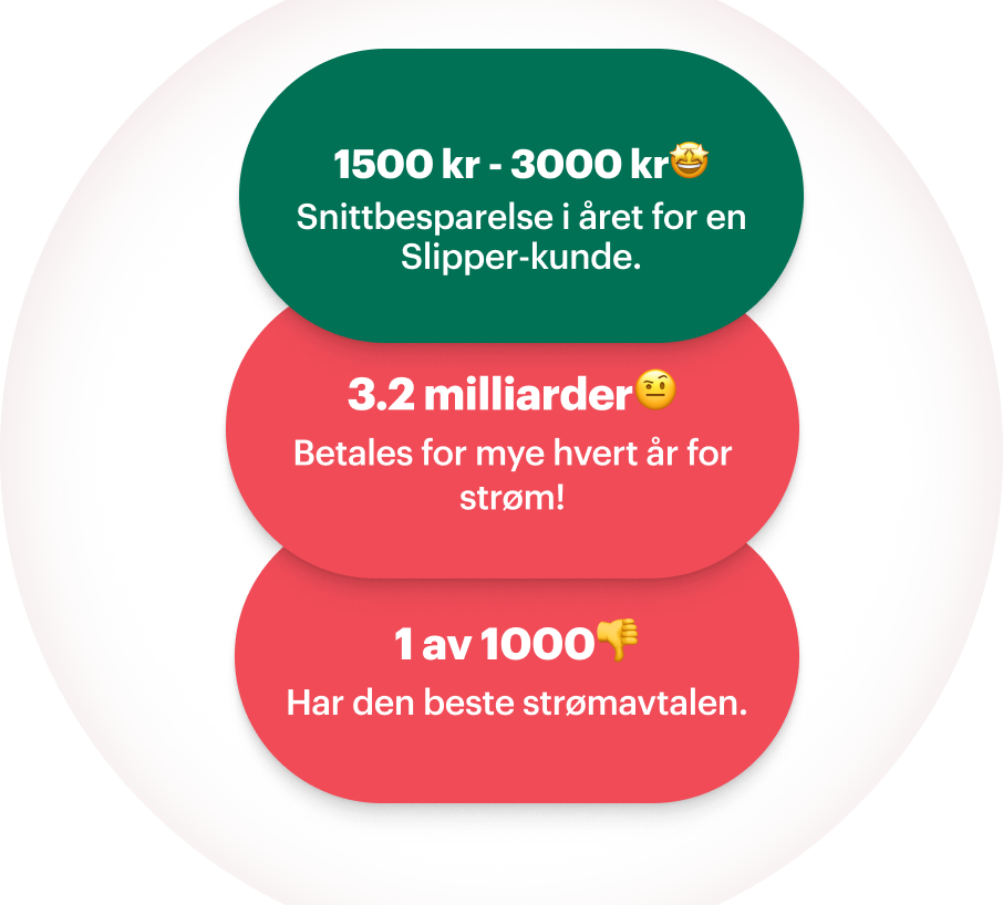 Fakta: en gjennomsnittlig kunde sparer fra 1500 - 3000 kr, 3,2 milliarder blir overbetalt av nordmenn hvert år, kun 1 av 1000 har den beste avtalen