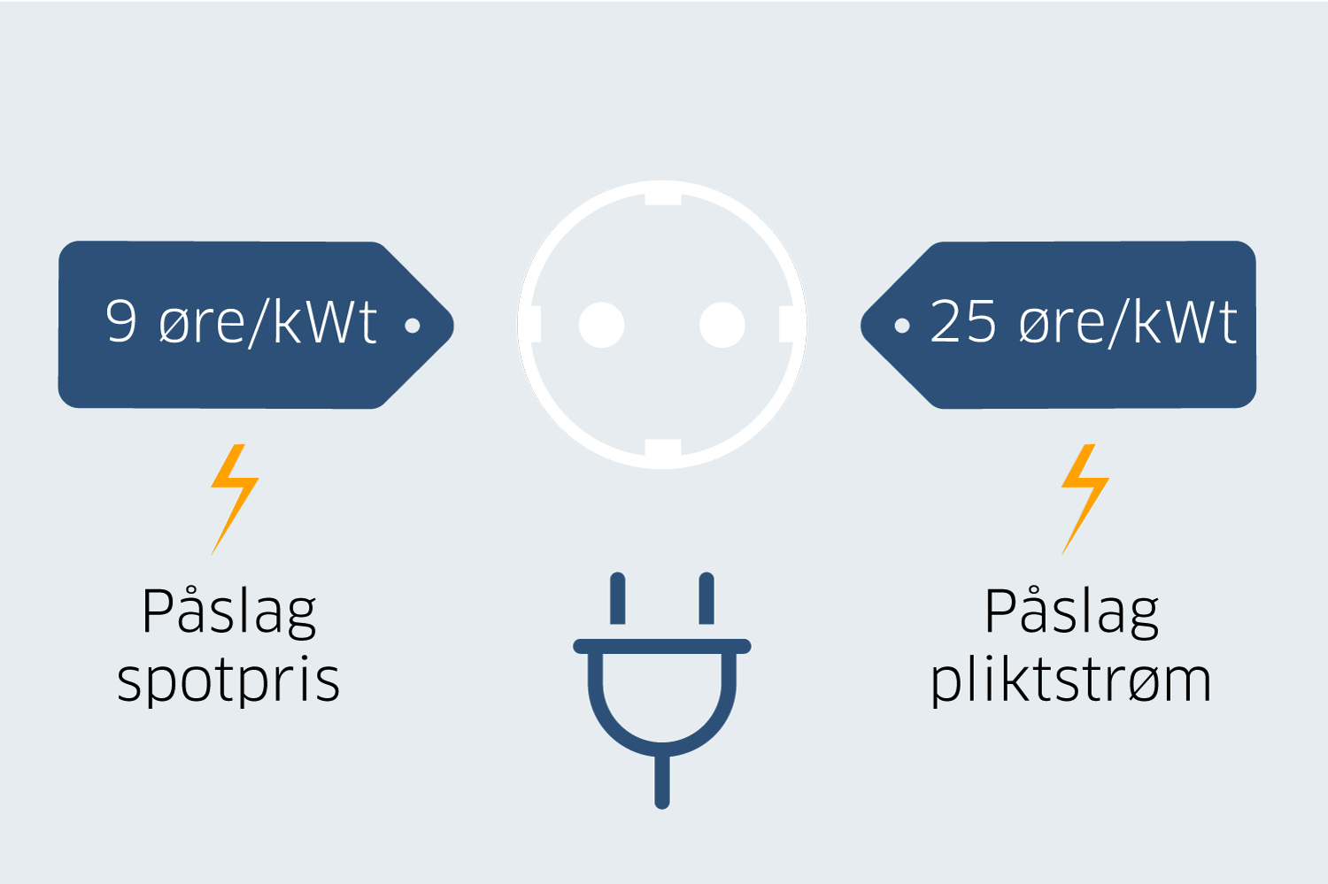 Den dyreste avtalen på Forbrukerrådets strøm oversikt strømpris.no er 2,5 ganger billigere enn pliktstrøm