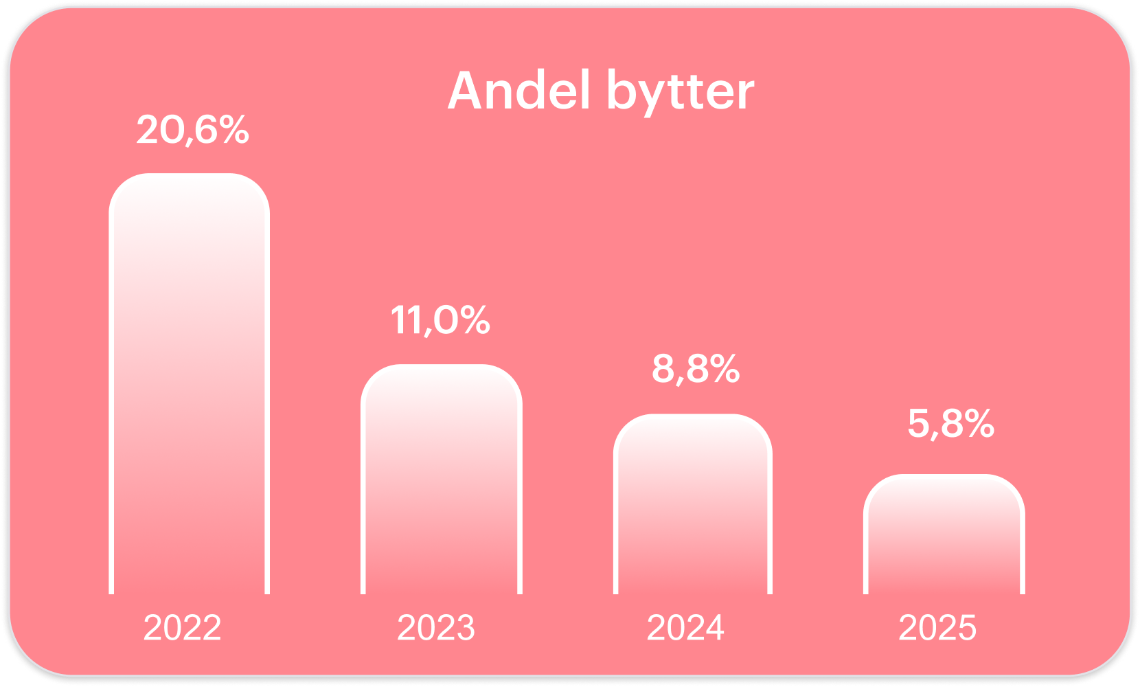 Andel bytter per år – søylediagram